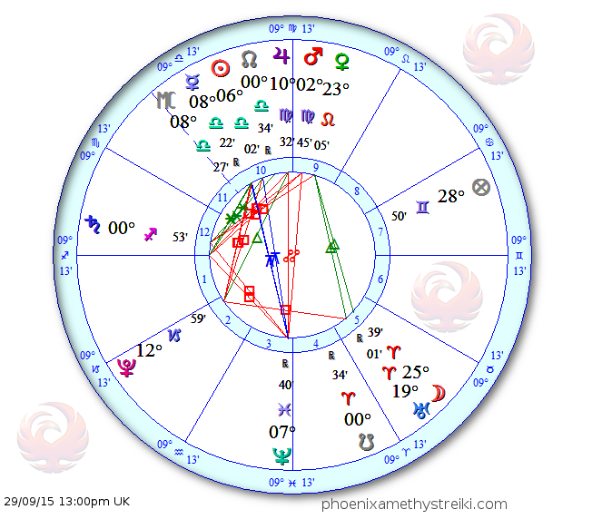 Astro chart 29 September 2015