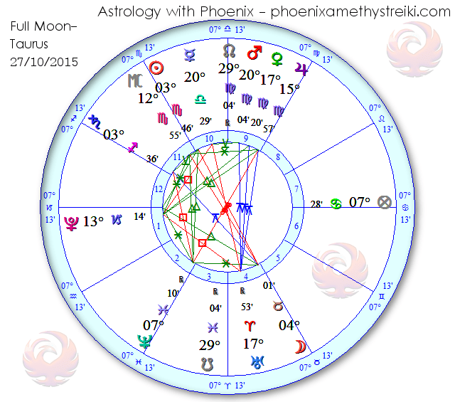 Full Moon chart 27-10-15